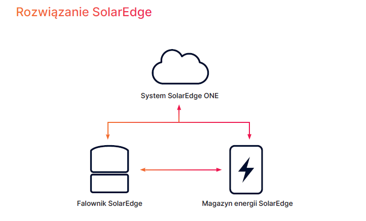 Rozwiązanie SolarEdge
