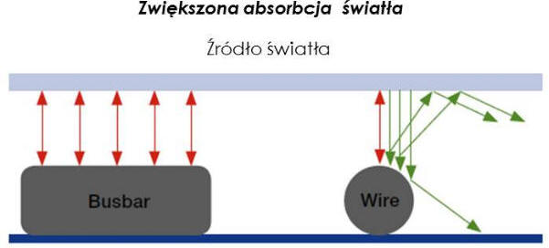 zwiekszona absorpcja swiatla pv